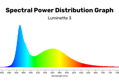 Luminette 3 SPD Graph